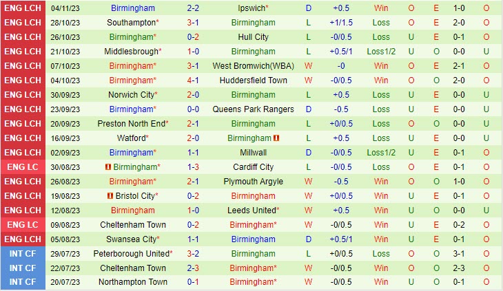 Nhận định Sunderland vs Birmingham 19h30 ngày 1111 (Hạng Nhất Anh 202324) 3 Nhận định Sunderland vs Birmingham 19h30 ngày 1111 (Hạng Nhất Anh 202324) 3