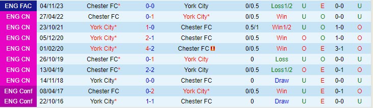 Nhận định York City vs Chester 02h45 ngày 1511 FA Cup 202324 1