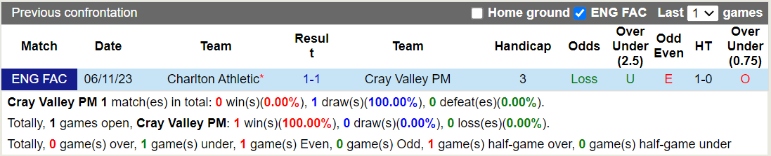 Nhận định Cray Valley vs Charlton 2h45 ngày 1611 (FA Cup 202324) 1 Nhận định Cray Valley vs Charlton 2h45 ngày 1611 (FA Cup 202324) 1