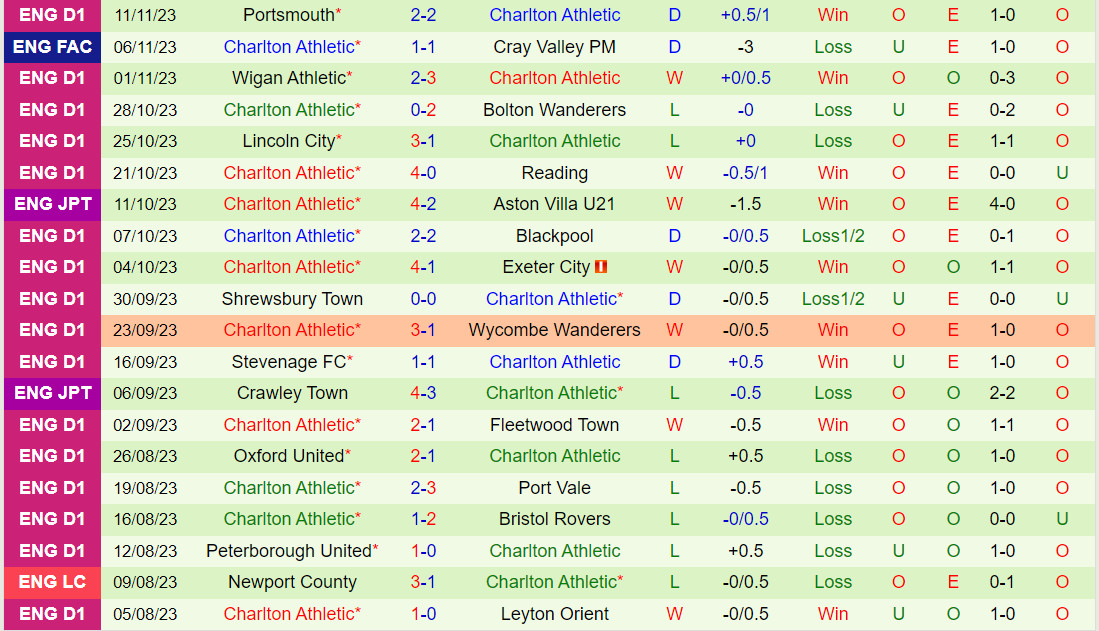 Nhận định Cray Valley vs Charlton 2h45 ngày 1611 (FA Cup 202324) 3 Nhận định Cray Valley vs Charlton 2h45 ngày 1611 (FA Cup 202324) 3
