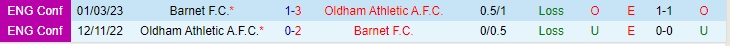 Nhận định Barnet vs Oldham 03h00 ngày 2311 Hạng 5 Anh 202324 1 Nhận định Barnet vs Oldham 03h00 ngày 2311 Hạng 5 Anh 202324 1