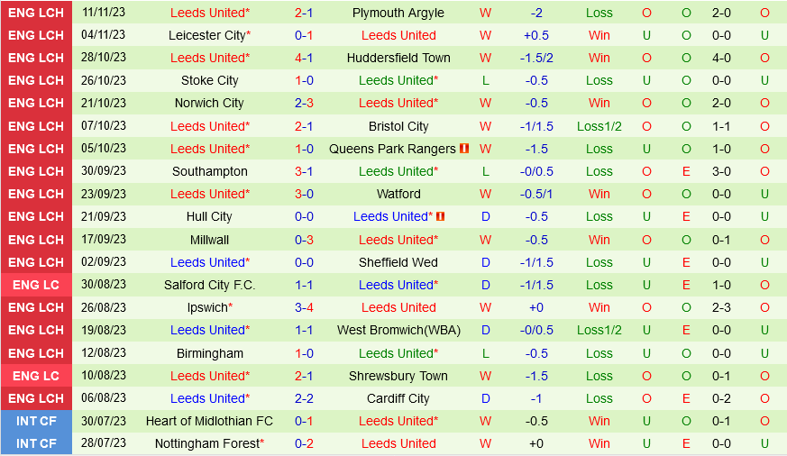 Rotherham vs Leeds Rotherham vs Leeds