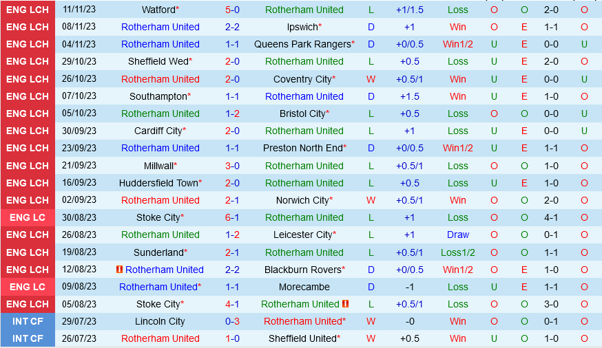 Rotherham vs Leeds Rotherham vs Leeds