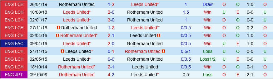 Rotherham vs Leeds Rotherham vs Leeds