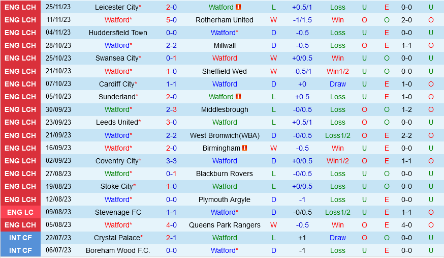 Watford vs Norwich Watford vs Norwich