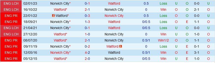 Watford vs Norwich Watford vs Norwich