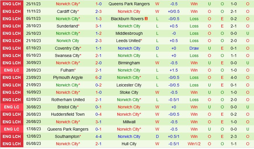 Watford vs Norwich Watford vs Norwich