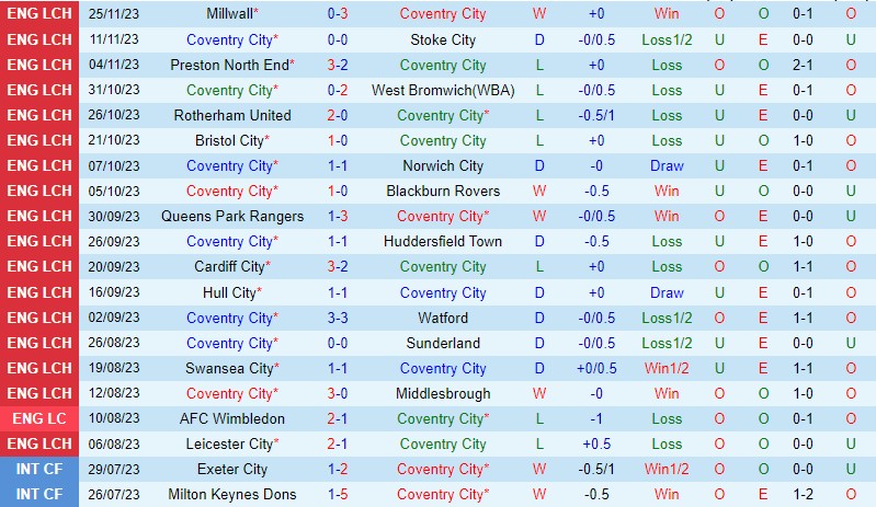Nhận định Coventry vs Plymouth 2h45 ngày 2911 (Hạng Nhất Anh) 2 Nhận định Coventry vs Plymouth 2h45 ngày 2911 (Hạng Nhất Anh) 2