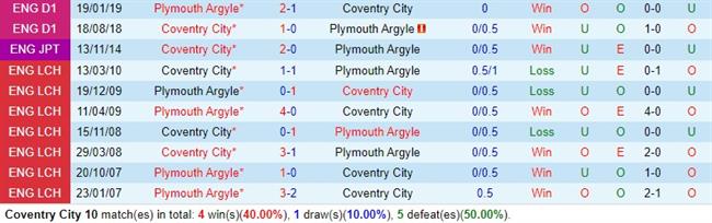 Nhận định Coventry vs Plymouth 2h45 ngày 2911 (Hạng Nhất Anh) 1 Nhận định Coventry vs Plymouth 2h45 ngày 2911 (Hạng Nhất Anh) 1