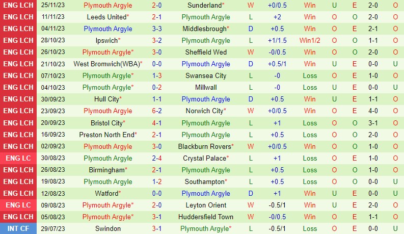 Nhận định Coventry vs Plymouth 2h45 ngày 2911 (Hạng Nhất Anh) 3 Nhận định Coventry vs Plymouth 2h45 ngày 2911 (Hạng Nhất Anh) 3