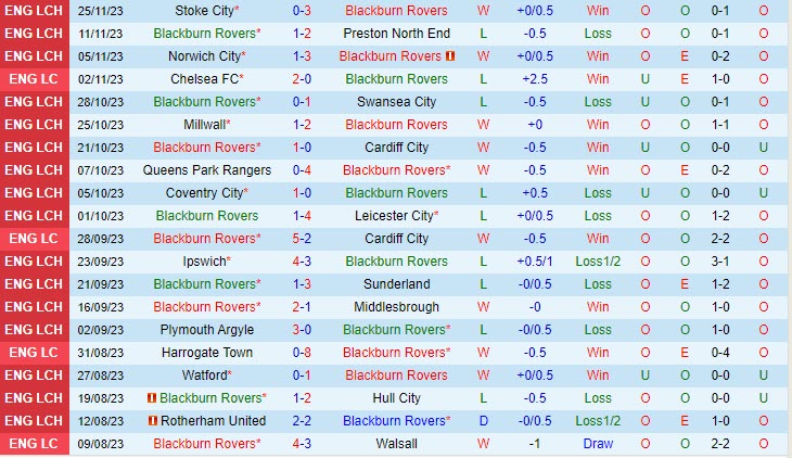 Nhận định Blackburn vs Birmingham 02h45 ngày 3011 (Hạng Nhất Anh 202324) 2 Nhận định Blackburn vs Birmingham 02h45 ngày 3011 (Hạng Nhất Anh 202324) 2