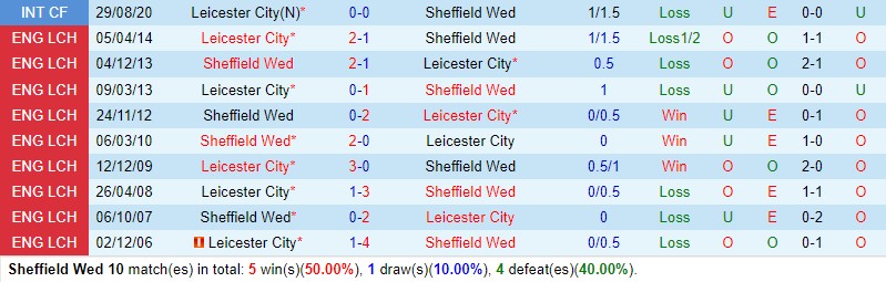 Nhận định Sheffield Wednesday vs Leicester 2h45 ngày 3011 (Hạng Nhất Anh) 1