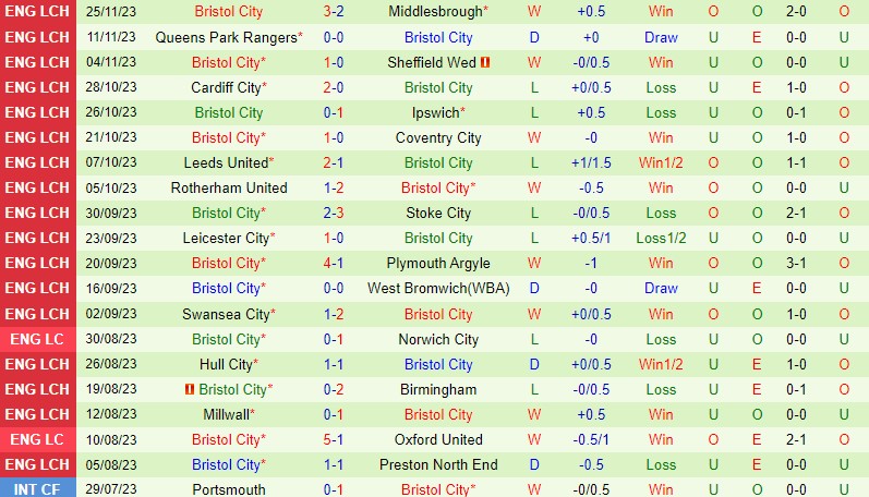 Nhận định Southampton vs Bristol City 2h45 ngày 3011 (Hạng Nhất Anh) 3 Nhận định Southampton vs Bristol City 2h45 ngày 3011 (Hạng Nhất Anh) 3