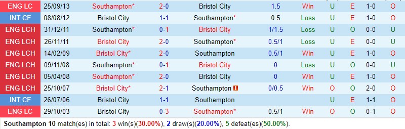 Nhận định Southampton vs Bristol City 2h45 ngày 3011 (Hạng Nhất Anh) 1 Nhận định Southampton vs Bristol City 2h45 ngày 3011 (Hạng Nhất Anh) 1