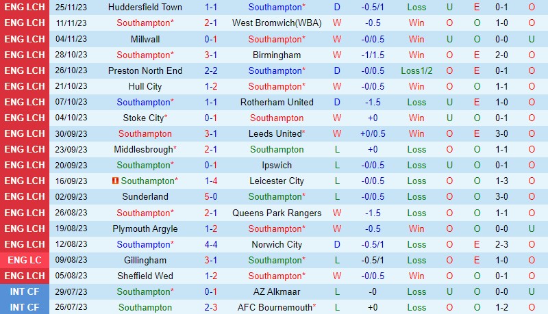 Nhận định Southampton vs Bristol City 2h45 ngày 3011 (Hạng Nhất Anh) 2 Nhận định Southampton vs Bristol City 2h45 ngày 3011 (Hạng Nhất Anh) 2