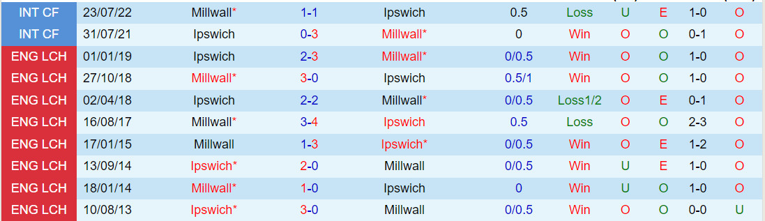 Nhận định Ipswich vs Millwall 3h00 ngày 3011 (Hạng Nhất Anh 202324) 1 Nhận định Ipswich vs Millwall 3h00 ngày 3011 (Hạng Nhất Anh 202324) 1