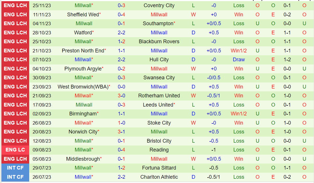Nhận định Ipswich vs Millwall 3h00 ngày 3011 (Hạng Nhất Anh 202324) 3 Nhận định Ipswich vs Millwall 3h00 ngày 3011 (Hạng Nhất Anh 202324) 3
