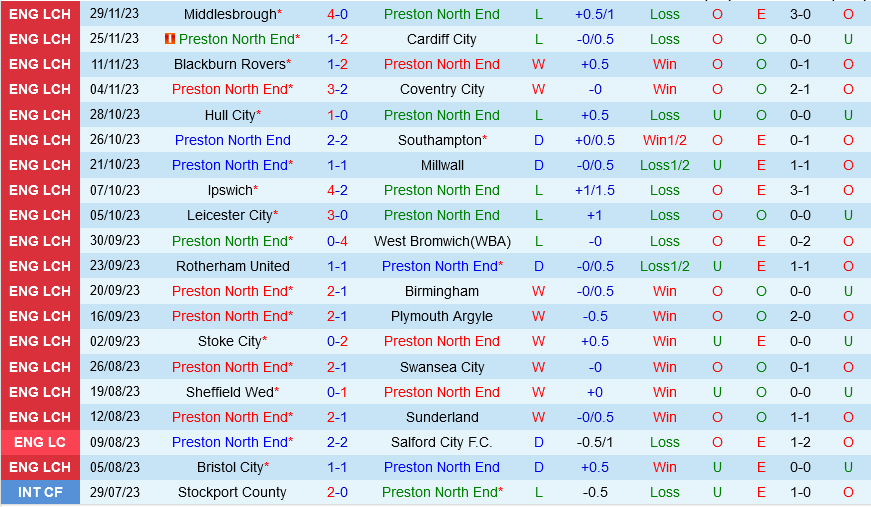 Preston vs QPR Preston vs QPR