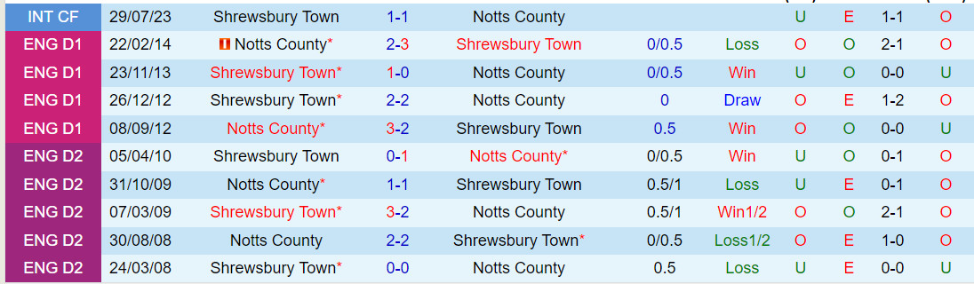 Nhận định Notts County vs Shrewsbury 2h45 ngày 212 (Cúp FA Anh 202324) 1 Nhận định Notts County vs Shrewsbury 2h45 ngày 212 (Cúp FA Anh 202324) 1