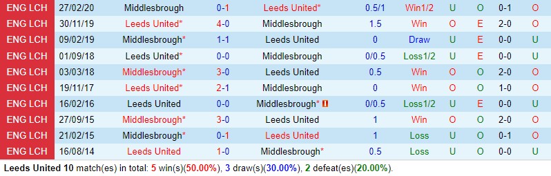 Nhận định Leeds vs Middlesbrough 22h00 ngày 212 (Hạng Nhất Anh) 1 Nhận định Leeds vs Middlesbrough 22h00 ngày 212 (Hạng Nhất Anh) 1