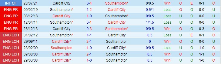 Nhận định Southampton vs Cardiff 22h00 ngày 0212 (Hạng nhất Anh 202324) 1 Nhận định Southampton vs Cardiff 22h00 ngày 0212 (Hạng nhất Anh 202324) 1