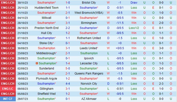 Nhận định Southampton vs Cardiff 22h00 ngày 0212 (Hạng nhất Anh 202324) 2 Nhận định Southampton vs Cardiff 22h00 ngày 0212 (Hạng nhất Anh 202324) 2