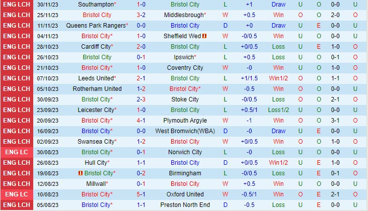 Nhận định Bristol City vs Norwich 20h30 ngày 0312 (Hạng nhất Anh 202324) 2 Nhận định Bristol City vs Norwich 20h30 ngày 0312 (Hạng nhất Anh 202324) 2