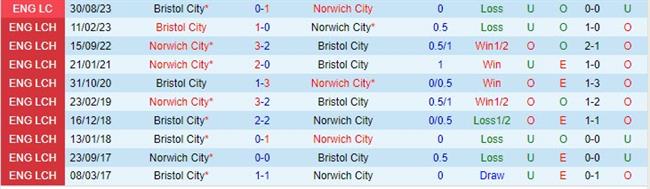 Nhận định Bristol City vs Norwich 20h30 ngày 0312 (Hạng nhất Anh 202324) 1 Nhận định Bristol City vs Norwich 20h30 ngày 0312 (Hạng nhất Anh 202324) 1
