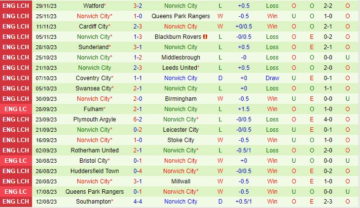 Nhận định Bristol City vs Norwich 20h30 ngày 0312 (Hạng nhất Anh 202324) 3 Nhận định Bristol City vs Norwich 20h30 ngày 0312 (Hạng nhất Anh 202324) 3