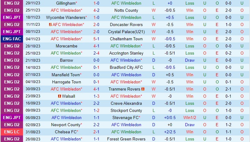 Nhận định Wimbledon vs Ramsgate 2h45 ngày 512 (FA Cup) 2 Nhận định Wimbledon vs Ramsgate 2h45 ngày 512 (FA Cup) 2