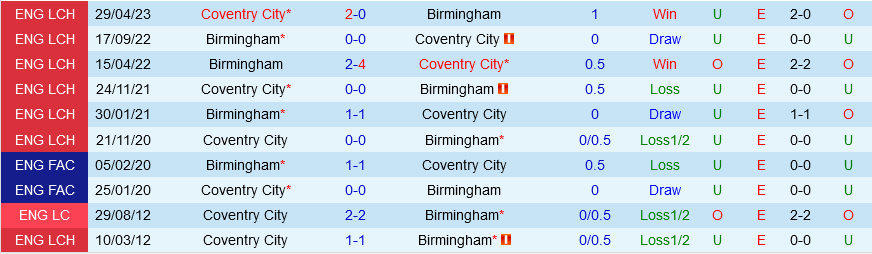 Coventry vs Birmingham Coventry vs Birmingham