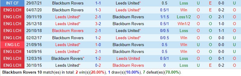 Nhận định Blackburn vs Leeds 19h30 ngày 912 (Hạng Nhất Anh) 1 Nhận định Blackburn vs Leeds 19h30 ngày 912 (Hạng Nhất Anh) 1