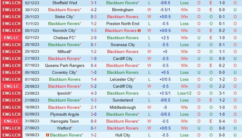 Nhận định Blackburn vs Leeds 19h30 ngày 912 (Hạng Nhất Anh) 2 Nhận định Blackburn vs Leeds 19h30 ngày 912 (Hạng Nhất Anh) 2