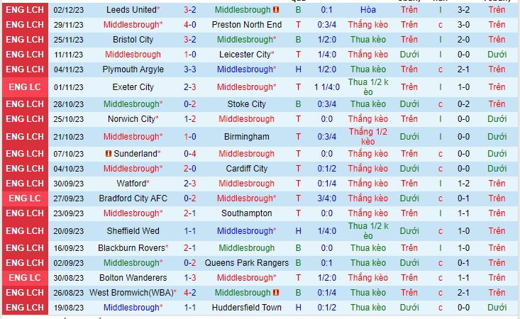 Nhận định Middlesbrough vs Ipswich 22h00 ngày 912 (Giải hạng nhất Anh 2023) 2 Nhận định Middlesbrough vs Ipswich 22h00 ngày 912 (Giải hạng nhất Anh 2023) 2