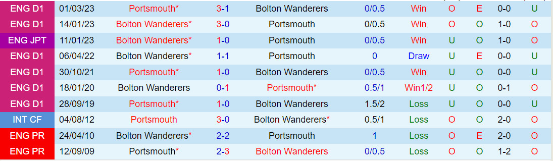 Nhận định Portsmouth vs Bolton 3h00 ngày 1212 (Hạng 3 Anh 202324) 1 Nhận định Portsmouth vs Bolton 3h00 ngày 1212 (Hạng 3 Anh 202324) 1