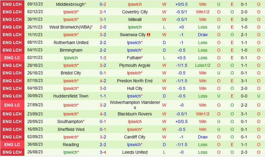 Watford vs Ipswich Watford vs Ipswich