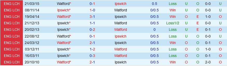 Watford vs Ipswich Watford vs Ipswich