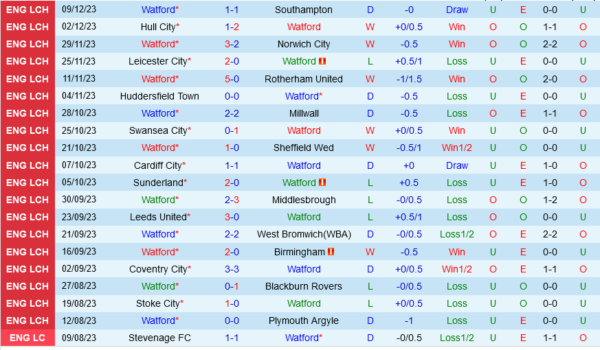 Watford vs Ipswich Watford vs Ipswich