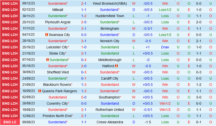 Sunderland vs Leeds Sunderland vs Leeds