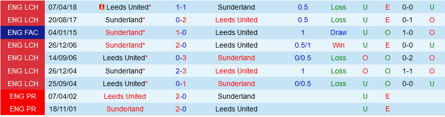 Sunderland vs Leeds Sunderland vs Leeds