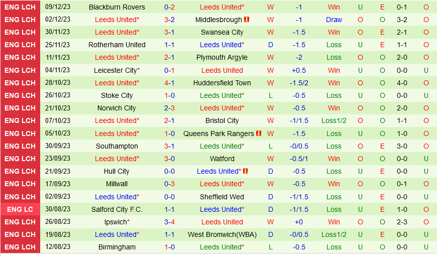 Sunderland vs Leeds Sunderland vs Leeds