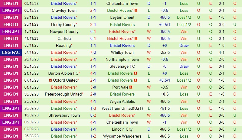 Nhận định Crewe vs Bristol Rovers 2h45 ngày 1312 (FA Cup) 3 Nhận định Crewe vs Bristol Rovers 2h45 ngày 1312 (FA Cup) 3