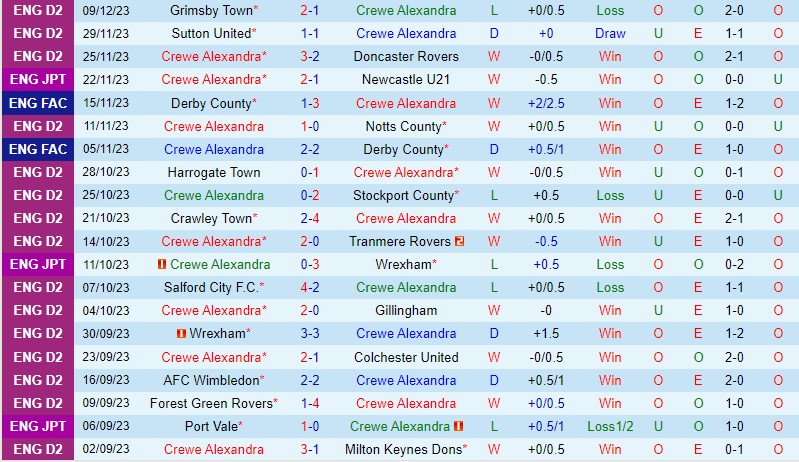 Nhận định Crewe vs Bristol Rovers 2h45 ngày 1312 (FA Cup) 2 Nhận định Crewe vs Bristol Rovers 2h45 ngày 1312 (FA Cup) 2