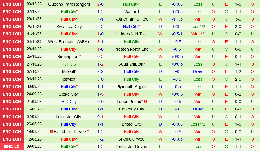 Middlesbrough vs Hull