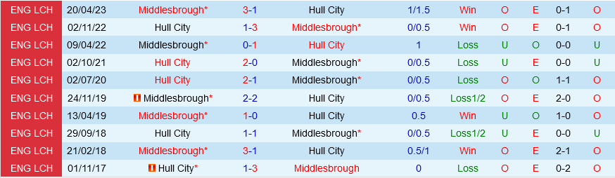 Middlesbrough vs Hull
