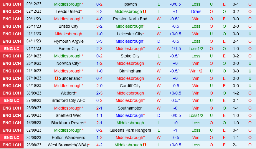 Middlesbrough vs Hull