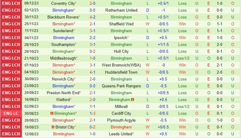 Nhận định Cardiff vs Birmingham 2h45 ngày 1412 (Hạng Nhất Anh) 3 Nhận định Cardiff vs Birmingham 2h45 ngày 1412 (Hạng Nhất Anh) 3