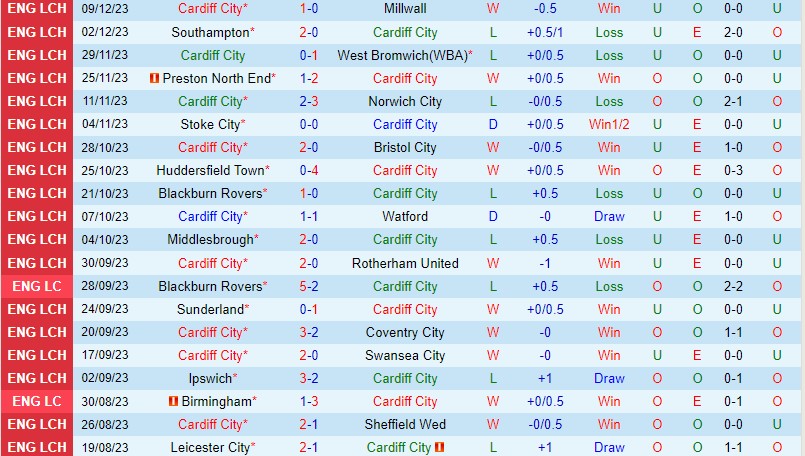 Nhận định Cardiff vs Birmingham 2h45 ngày 1412 (Hạng Nhất Anh) 2 Nhận định Cardiff vs Birmingham 2h45 ngày 1412 (Hạng Nhất Anh) 2