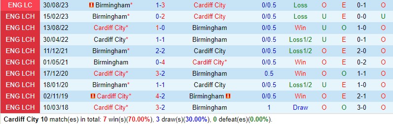Nhận định Cardiff vs Birmingham 2h45 ngày 1412 (Hạng Nhất Anh) 1 Nhận định Cardiff vs Birmingham 2h45 ngày 1412 (Hạng Nhất Anh) 1