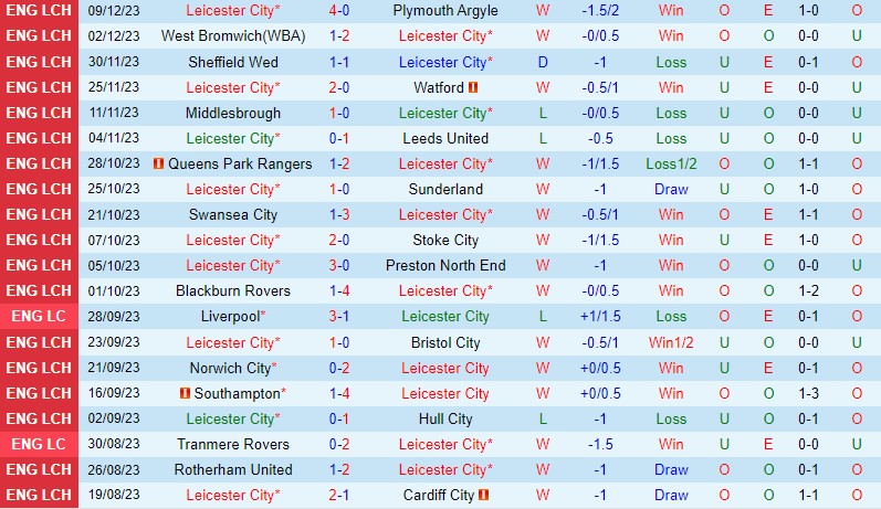 Nhận định Leicester vs Millwall 2h45 ngày 1412 (Hạng Nhất Anh) 2 Nhận định Leicester vs Millwall 2h45 ngày 1412 (Hạng Nhất Anh) 2